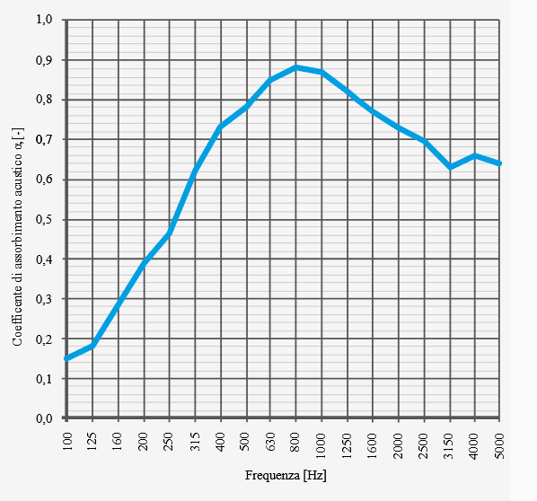 Grafico di Assorbimento Acustico 1