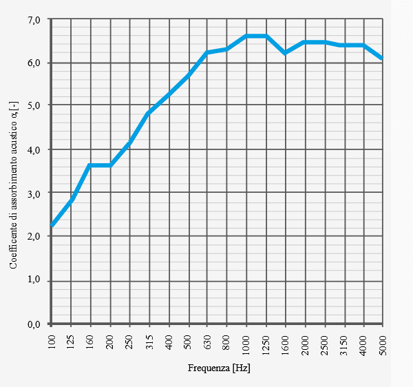 Grafico di Assorbimento Acustico 2